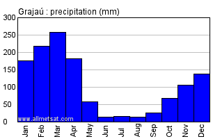 Grajau, Maranhao Brazil Annual Precipitation Graph